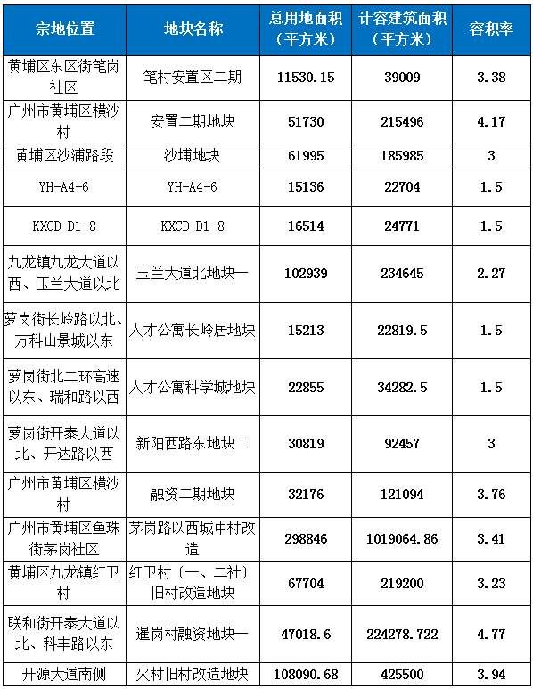 傍上广州老牌顶豪，天河靓地占地面积扩大近一倍!