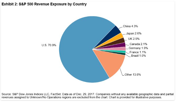 全球同步复苏的故事告终 美国经济一家独大