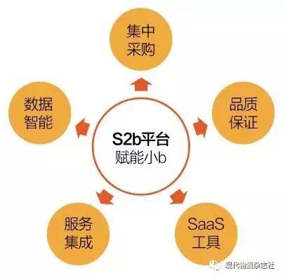 电商催生新模式S2B为何物
