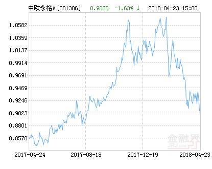 中欧永裕混合A基金最新净值涨幅达2.43%