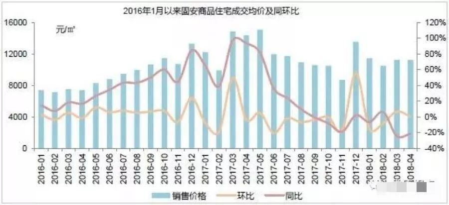 【环京房价】环京楼市成交继续下跌!香河燕郊固安跌幅最大