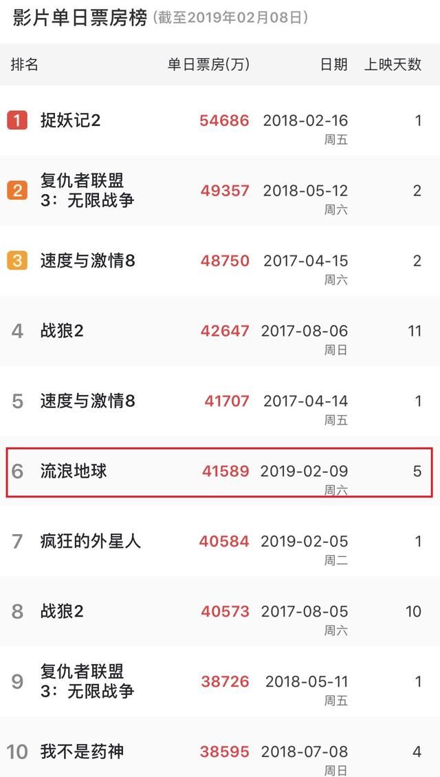 流浪地球单日票房4.15亿,中国内地影史单日票