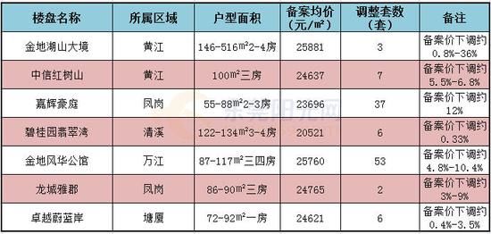 政策之下 东莞开发商急了?有楼盘直降1.4万元\/㎡