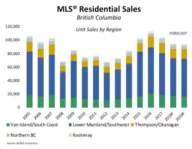 今年BC省房价预计增长6%，但销量下跌8.6%