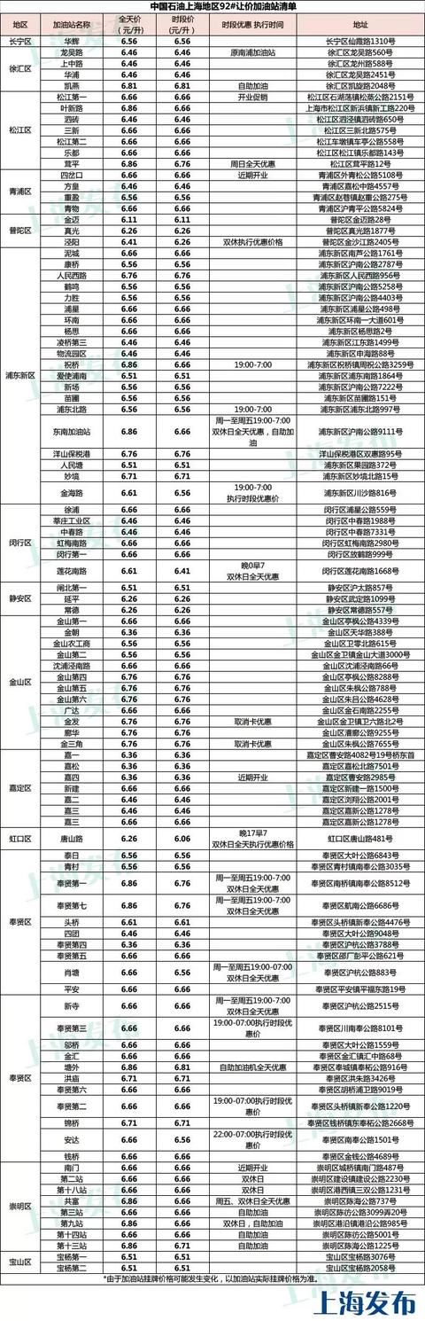 提示成品油价今天下调，沪上这些加油站还能更优惠！