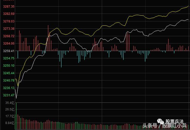 股票:普涨格局再现 沪指半日涨0.6%创业板指涨逾1%