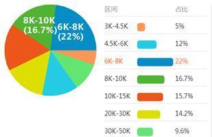 工业机器人行业薪资分析,算法最吃香,电气最衰