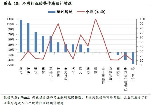 创业板2018年一季度业绩预告分析