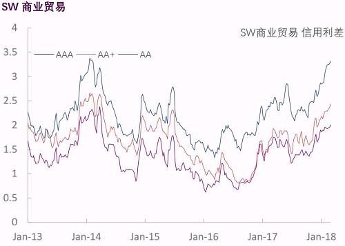 【光大固收】行业信用利差跟踪_20180302