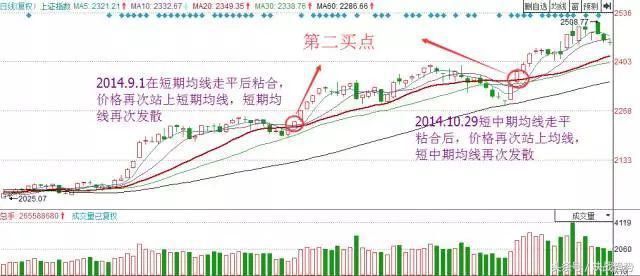 均线粘合战法，战胜庄家的必胜法宝！