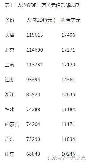 2021中国各省市人均gdp排名_如果将中国各省人均GDP,放在全球排名,看看处于什么发展水平(3)