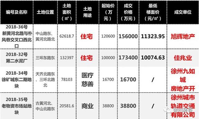 徐州最贵地块诞生！房价可能要突破2万了，以后买房更难了！