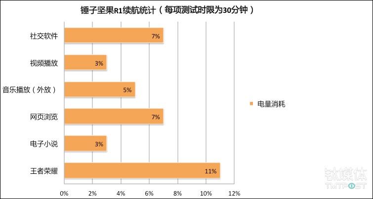 连续吃鸡4.5小时，坚果R1游戏性能测试|钛极客