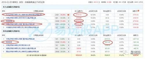 【龙虎榜】南北环2200万买入联络互动，东方证券银城中路5000万买