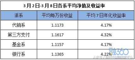 互联网宝宝收益连续两周持平 余额宝排名上升7位