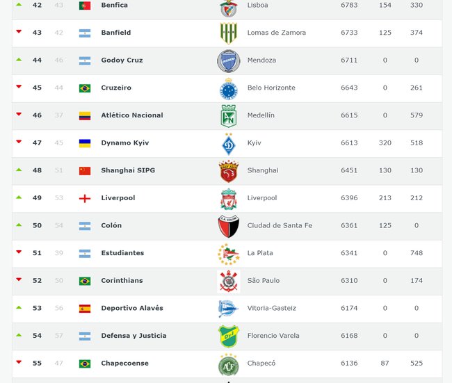 俱乐部排名:上港第48力压利物浦 恒大跌出前百