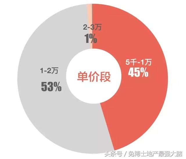 最新成都楼市行情，新房成交创新高