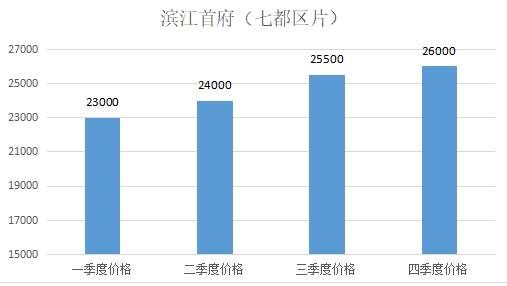 购房必看:2017年市区14个板块二手房价格走势图!