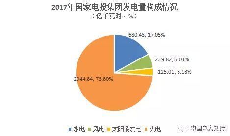 对决！2017年新五大发电集团成绩单出炉，关键指标大比拼！