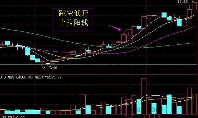 一位股市天才的滴血教训:四种买入信号图，学会翻倍赚翻