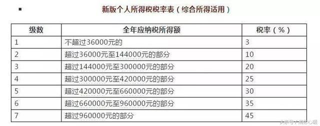 个税将再做调整,看看你能少缴多少
