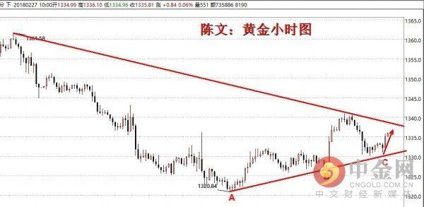 陈文:黄金1338下震荡将延续 原油警惕再度回落