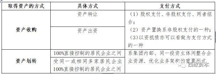 地产“花式”并购重组-资产收购的交易方案设计、财税分析及税务