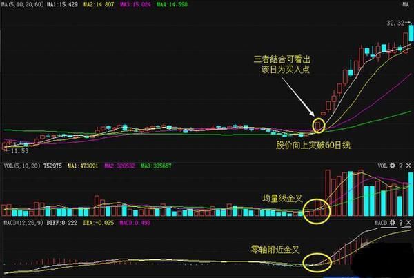 一位北大教授的经验教训：爆料“会说话”的MACD，不会卖也会买