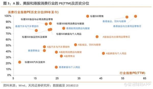 天风证券:对标美股和A股 港股这些行业估值优势明显