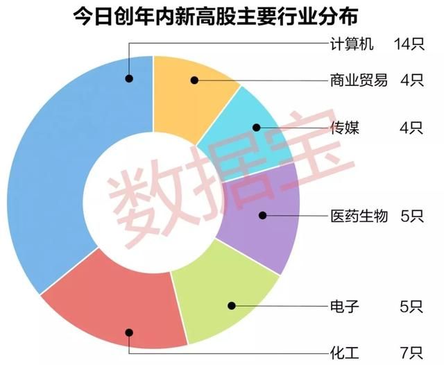 不止开门红！节后首日这些股创历史新高，后市会否继续走牛？