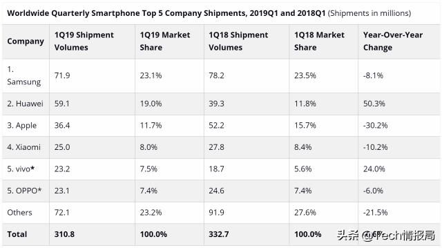 2019年第一季度全球手机销量创新低,华为、V