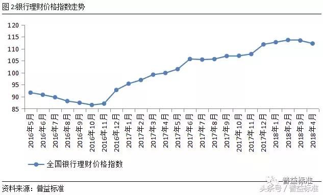 4月全国理财产品平均收益下降至4.69%