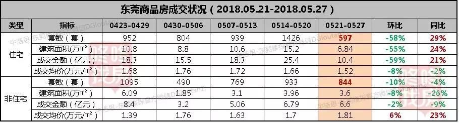 东莞楼市周报：成交量腰斩 全市成交均价跌至1.52万元\/