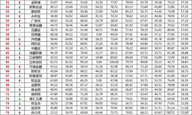 最新：5月P2P网贷评选前100名榜单，看看你选对了吗