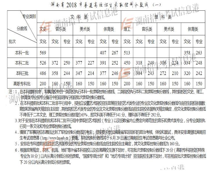 2018年湖南高考分数线公布 2018湖南高考成绩