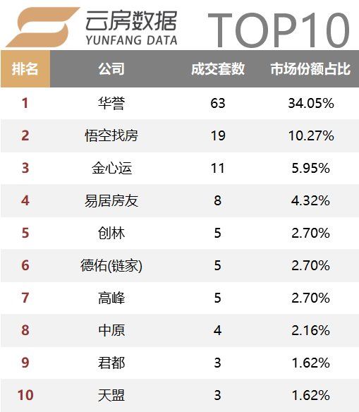 18年2月上海中介成交榜单发布