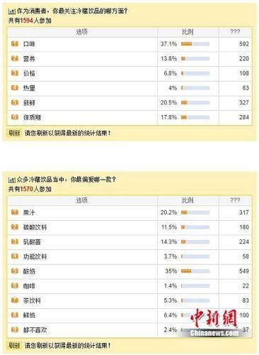 调查显示：冷藏饮品网友最爱酸奶 更关注口味和新鲜