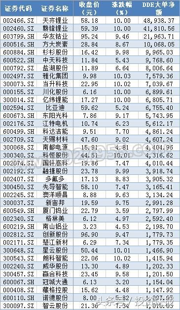 科技蓝筹起航在即？近50亿大单资金抢筹锂电池芯片人工智能概念股