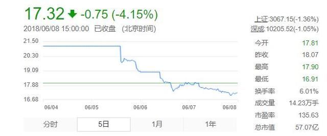 从300亿到60亿，股价跌到18元，还想筹到五千万，结果……