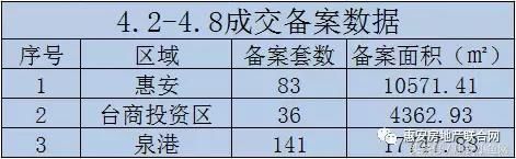 【周数据】上周惠安、台商一手住宅成交惨淡……