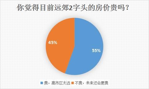 如果远郊破4万，仅12%网友表示:租房也要留广州!