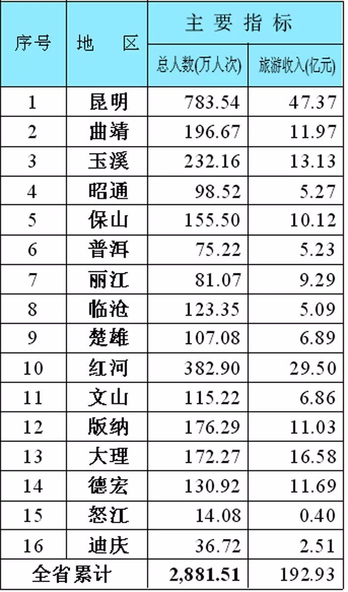 快讯!2881.51万人在滇过春节!云南旅游收入超过贵州 重庆!昆明是