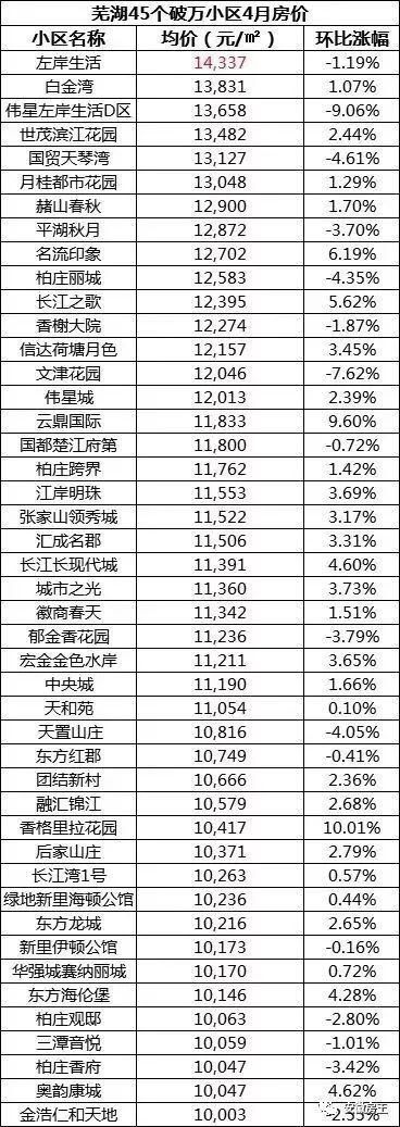 太疯狂!芜湖加价6亿拿地，安庆连出3地王!阜阳地价追9K，滁州战20