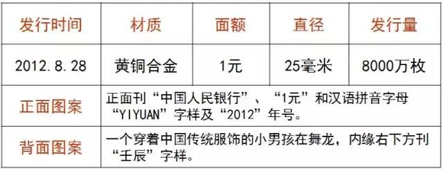 这些纪念币都带着浓重的年味，新春佳节一起来欣赏欣赏！