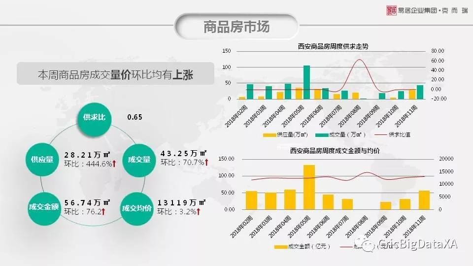 一周看点|西安住宅均价12180元\/ 环涨3.4% 量价持续高位运行