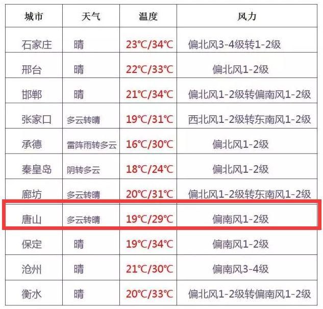 雷电黄色预警！未来几小时唐山将现大风、冰雹、强降雨天气