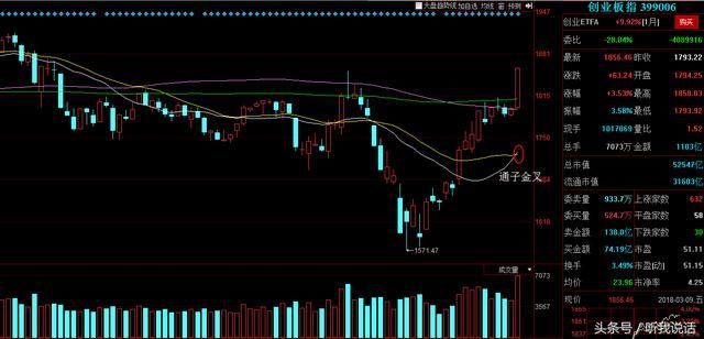 创业板暴量大阳线，扬眉吐气威慑整个市场！