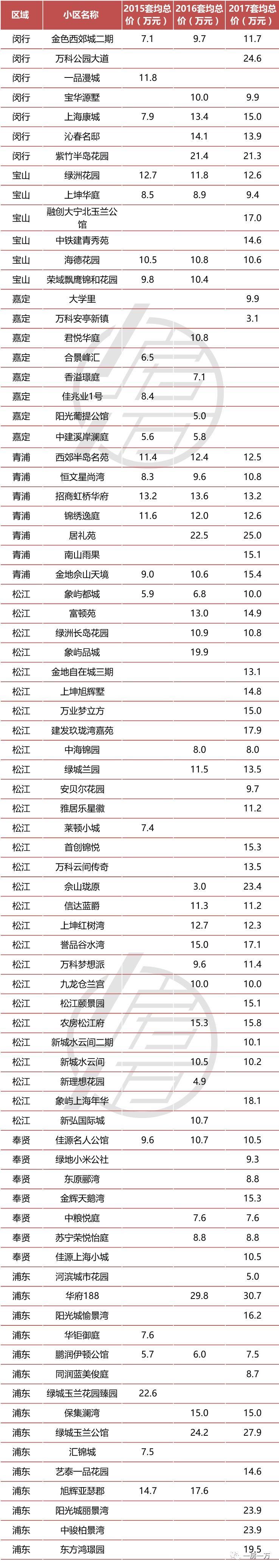 这几年上海车位涨了多少 最高车位120w一个