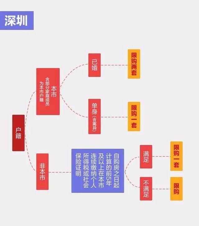 150万竟能在北上广深买房，你心动了吗?