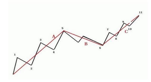 关于MACD，这是我见过讲得最详细的文章!